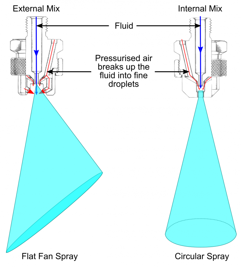 Twin Fluid Spraying - Spray Nozzle